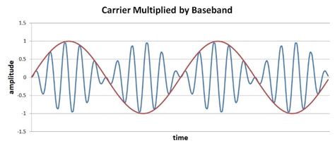 The Many Types of Radio Frequency Modulation | Radio Frequency ...