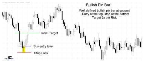 Follow The Money With The Forex Pin Bar Pattern