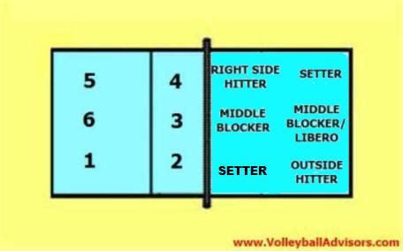 6-2 Volleyball Rotation - 6 positions of volleyball