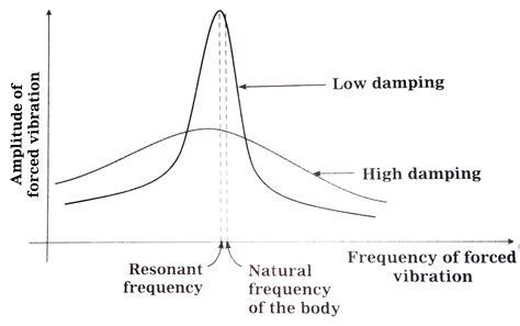 Resonance is an example of