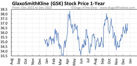 GSK Stock Price Today (plus 7 insightful charts) • Dogs of the Dow