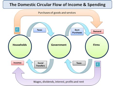 Understanding the Circular Flow of Income and… | tutor2u Economics