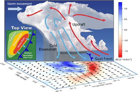 Idealized diagram of a squall-line vertical structure showing updrafts ...