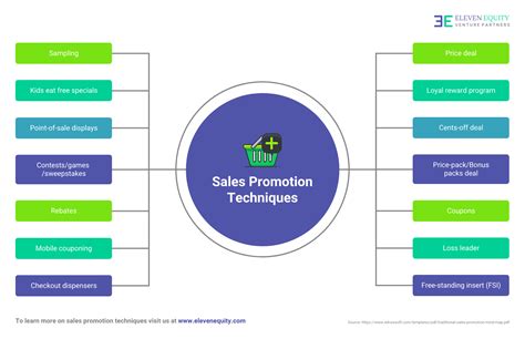 Sales Promotion Techniques Mind Map Template - Venngage