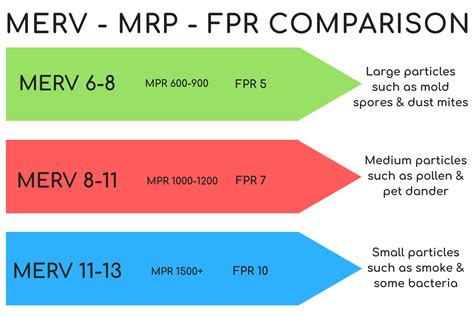 Understanding Air Filter Ratings: MERV, MPR, and FPR - United Filter