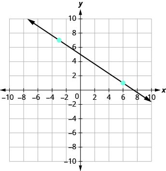 Finding the Slope of a Line From Its Graph | Technical Math