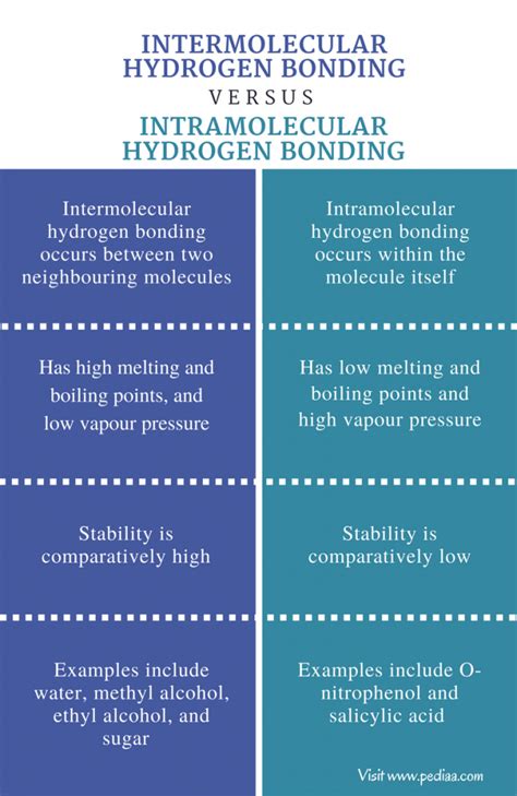 Difference Between Intermolecular and Intramolecular Hydrogen Bonding ...