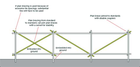 Scaffolding Bracing Types