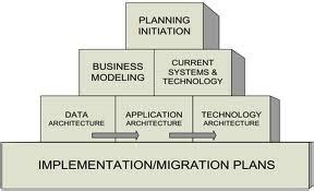 Enterprise Architecture Planning – School of Information Systems