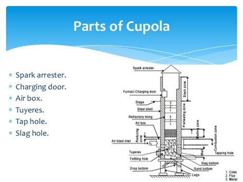 Cupola furnaca