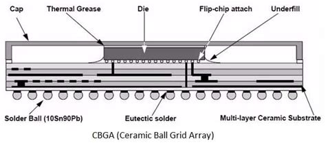 Ball Grid Array - ONLITEX ELECTRONIC HOLDING LTD.