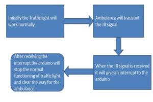 Smart Traffic Light Control System Embedded Systems Project - 1000 Projects