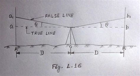 ENGINEERING SURVEY AND ESTIMATING : PRINCIPLE OF EQUALISING BACKSIGHT ...