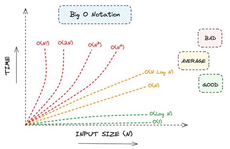 Algorithms — Discover the Power of Big O Notation | by HlfDev | Medium