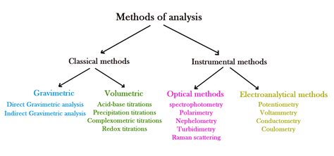 149.Methods of Analysis. – Madoverchemistry