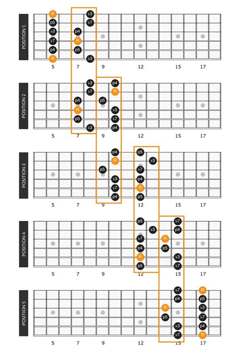 Minor Pentatonic Scale Chart