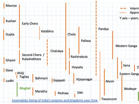 Historical Timeline Of India