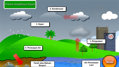 Animasi Terjadinya Hujan ~ Tulisan Infoku