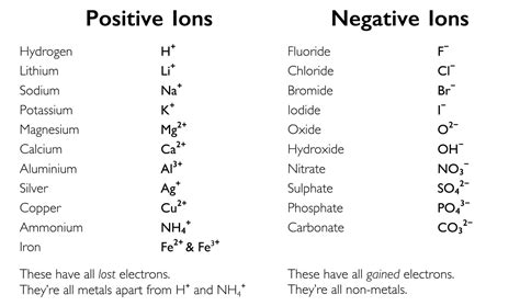 イオン式・分類（単原子イオン、多原子イオン） | Chemihack：おうちで学べる化学