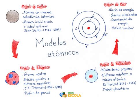 Modelo Atomico Dalton Thomson Rutherford Bohr - Vários Modelos