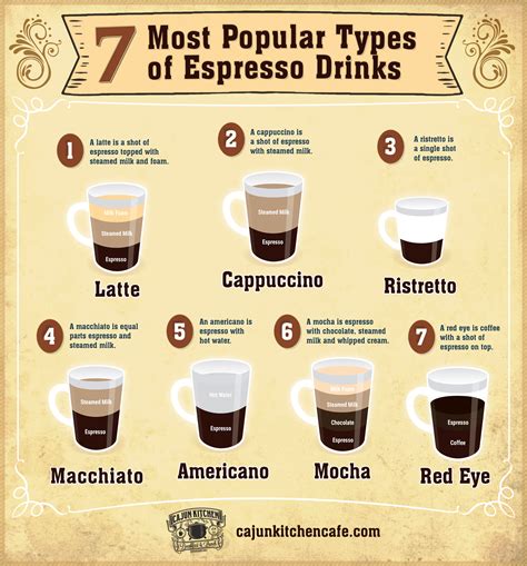 7 Most Popular Espresso Drinks [Infographic] | Cajun Kitchen