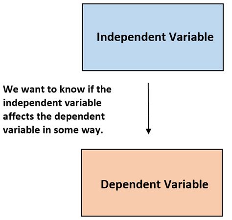 What is an Antecedent Variable? (Explanation & Example)