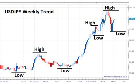 Identifying a Forex Trend