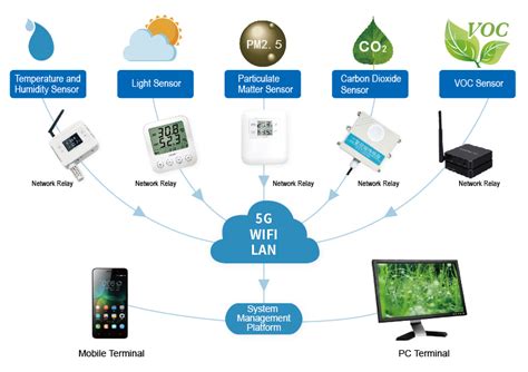 Environmental Monitoring Solutions