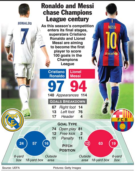 Cristiano Ronaldo Total Goals Scored