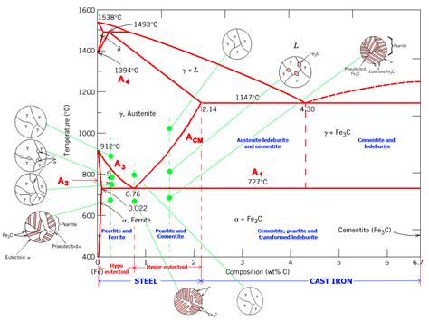 The Iron Carbon Phase Diagram