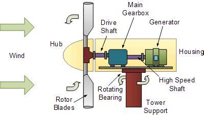 Horizontal Wind Turbine Design