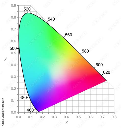 CIE Chromaticity Diagram describes color as seen by the human eye in ...