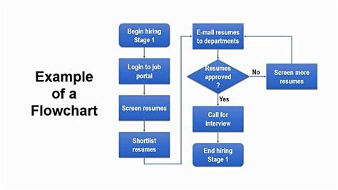 How To Create Process Flowchart In Confluence - Design Talk