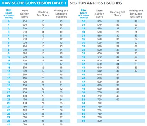 When Do SAT Scores Come Out | SAT Score Release Dates For 2023