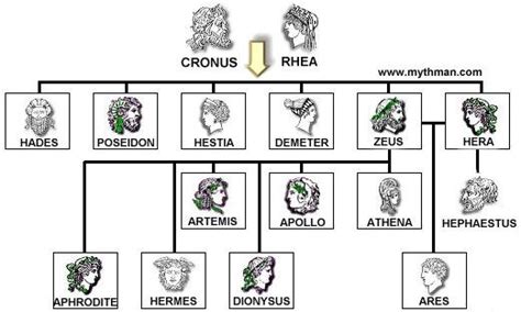 Picture | Greek gods, Greek mythology family tree, Family tree