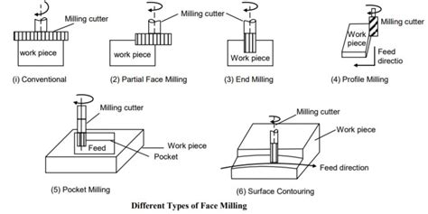 Face Milling - Different Types Of Face Milling Operations