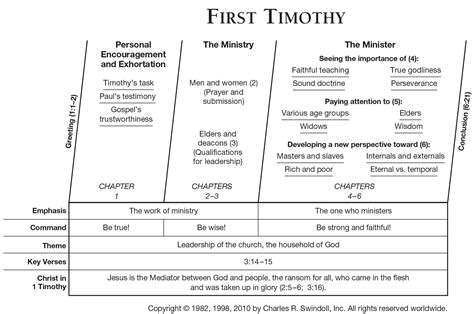 1 Timothy 6 Commentary | Precept Austin