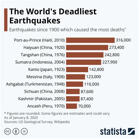 How Many Earthquakes Have There Been In Haiti The Last 100 Years - The ...