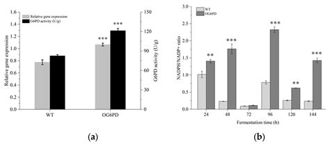 Marine Drugs | Free Full-Text | Construction of Glucose-6-Phosphate ...