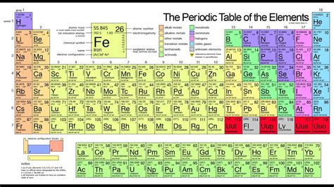 Metals in the Periodic Table - YouTube