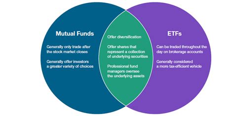 Mutual Funds vs. ETFs: Which Is Best for Your Investment Strategy? | T ...