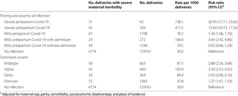 Association of severity of Covid-19 infection and circulating variant ...