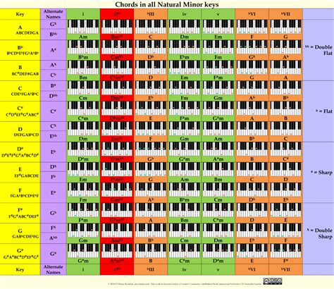 Piano Chords Chart Printable