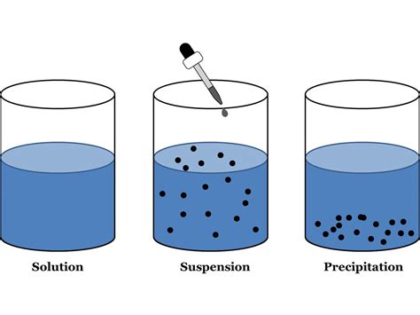 Suspensions & Colloids | Difference Between Colloid & Suspension|Byju's