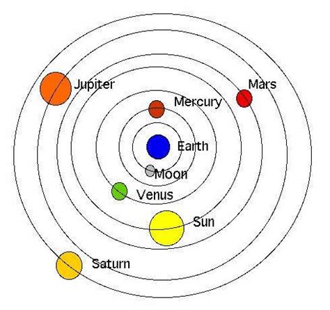 Geocentric Model Of Earth - The Earth Images Revimage.Org