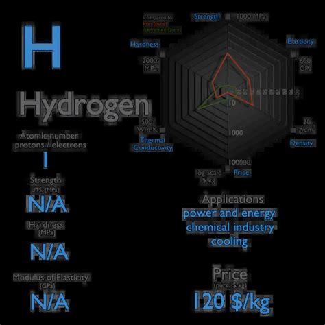 What is Hydrogen - Properties of Hydrogen Element - Symbol H | nuclear ...