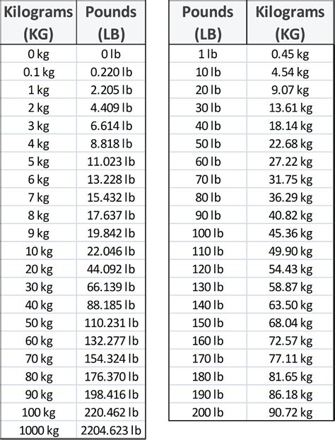 Kilograms To Pounds Conversion Chart Printable - Printable Templates