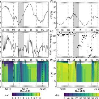 Sketch of katabatic flow features inferred from observations | Download ...