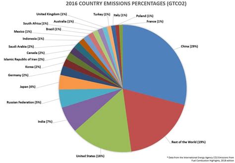 Each Country's Share of CO2 Emissions | Union of Concerned Scientists