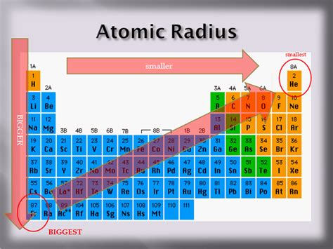 Periodic Table Largest To Smallest Atomic Radius - Periodic Table Timeline